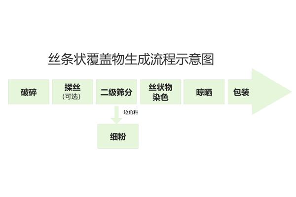 絲條狀覆蓋物生產(chǎn)設備